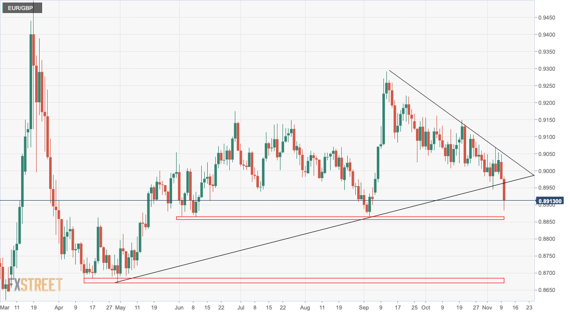 EURGBP daily chart